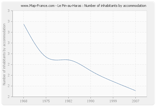 Le Pin-au-Haras : Number of inhabitants by accommodation